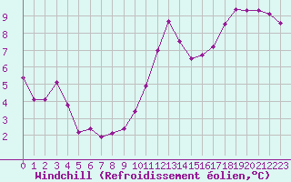 Courbe du refroidissement olien pour Frontenay (79)