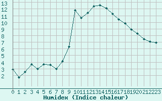 Courbe de l'humidex pour Lans-en-Vercors (38)