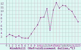 Courbe du refroidissement olien pour Gourdon (46)