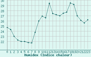 Courbe de l'humidex pour Dieppe (76)