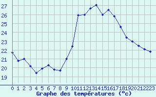 Courbe de tempratures pour Cap Cpet (83)