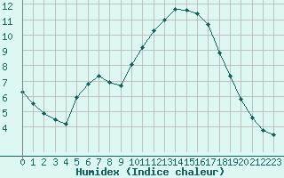 Courbe de l'humidex pour Aigrefeuille d'Aunis (17)