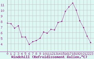 Courbe du refroidissement olien pour Chartres (28)