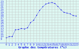 Courbe de tempratures pour Leucate (11)