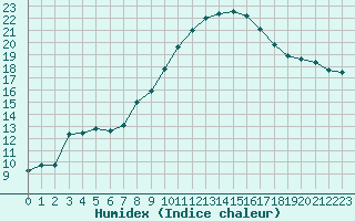 Courbe de l'humidex pour Leucate (11)