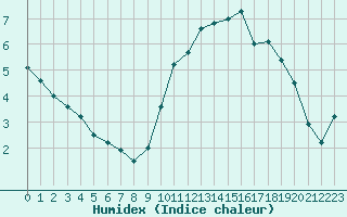 Courbe de l'humidex pour Leucate (11)