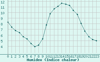 Courbe de l'humidex pour Champagne-sur-Seine (77)