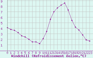 Courbe du refroidissement olien pour Kernascleden (56)