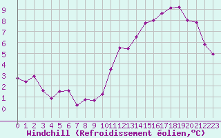 Courbe du refroidissement olien pour Le Perreux-sur-Marne (94)
