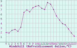 Courbe du refroidissement olien pour Sermange-Erzange (57)