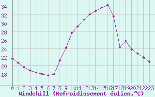 Courbe du refroidissement olien pour Thoiras (30)