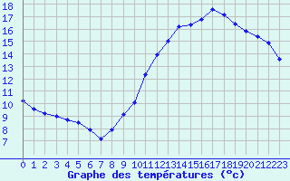 Courbe de tempratures pour Treize-Vents (85)