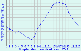 Courbe de tempratures pour Voiron (38)