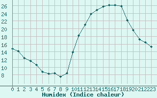 Courbe de l'humidex pour Blois (41)