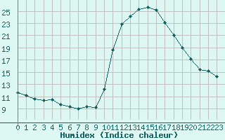 Courbe de l'humidex pour Pinsot (38)