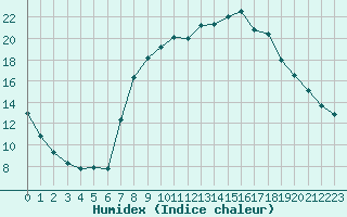 Courbe de l'humidex pour Valognes (50)