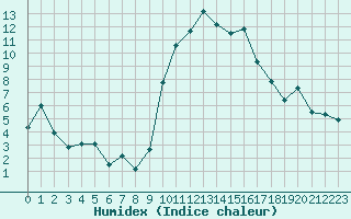 Courbe de l'humidex pour Hyres (83)