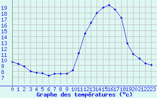 Courbe de tempratures pour La Javie (04)