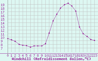 Courbe du refroidissement olien pour La Javie (04)