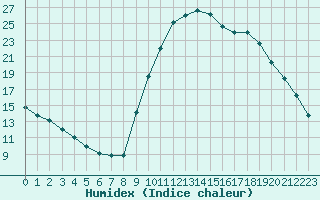 Courbe de l'humidex pour Connerr (72)