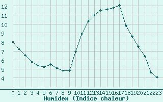 Courbe de l'humidex pour Saint-Nazaire (44)