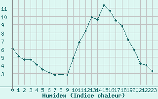 Courbe de l'humidex pour Angers-Beaucouz (49)