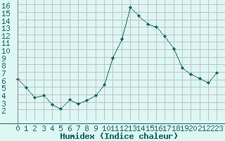 Courbe de l'humidex pour Pau (64)