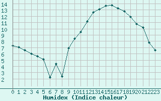 Courbe de l'humidex pour Crest (26)