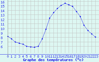 Courbe de tempratures pour Agde (34)