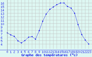 Courbe de tempratures pour Sarzeau (56)