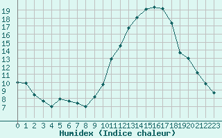 Courbe de l'humidex pour Lyon - Bron (69)