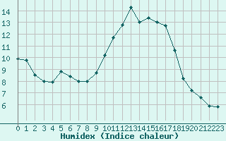 Courbe de l'humidex pour Rouen (76)