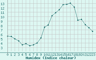 Courbe de l'humidex pour Saint-Quentin (02)