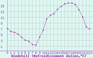 Courbe du refroidissement olien pour Sainte-Ouenne (79)