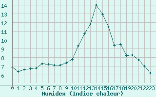 Courbe de l'humidex pour Castres-Nord (81)