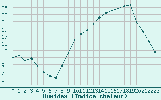 Courbe de l'humidex pour Carcassonne (11)