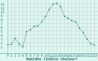 Courbe de l'humidex pour Preonzo (Sw)