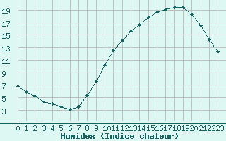 Courbe de l'humidex pour Cambrai / Epinoy (62)