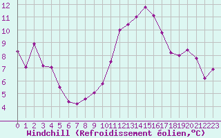 Courbe du refroidissement olien pour Grasque (13)