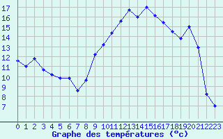 Courbe de tempratures pour Cap Cpet (83)