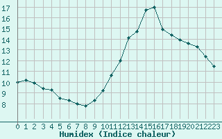 Courbe de l'humidex pour Perpignan Moulin  Vent (66)