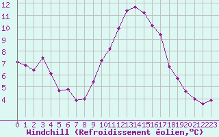 Courbe du refroidissement olien pour Bziers Cap d