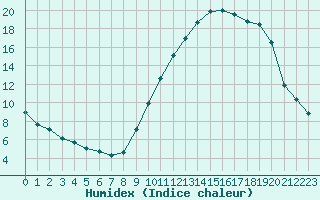 Courbe de l'humidex pour Grandfresnoy (60)