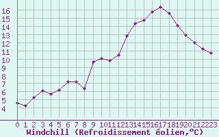 Courbe du refroidissement olien pour Miribel-les-Echelles (38)