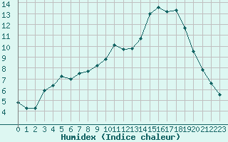 Courbe de l'humidex pour Brest (29)