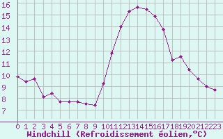 Courbe du refroidissement olien pour Brigueuil (16)