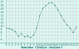 Courbe de l'humidex pour Saint-Bonnet-de-Four (03)