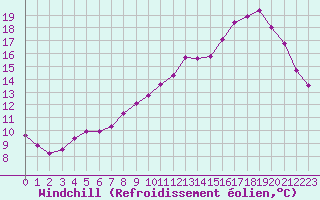 Courbe du refroidissement olien pour Thomery (77)