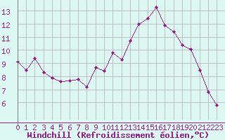 Courbe du refroidissement olien pour Brest (29)