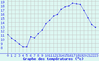 Courbe de tempratures pour Montpellier (34)